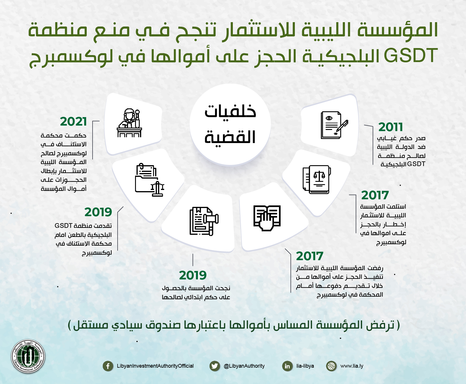 المؤسسة الليبية للاستثمار تكسب حكم لصالحها ضد المنظمة العالمية للتنمية المستدامة البلجيكية وتؤكد أنها مستمرة في حماية وصون اصولها.