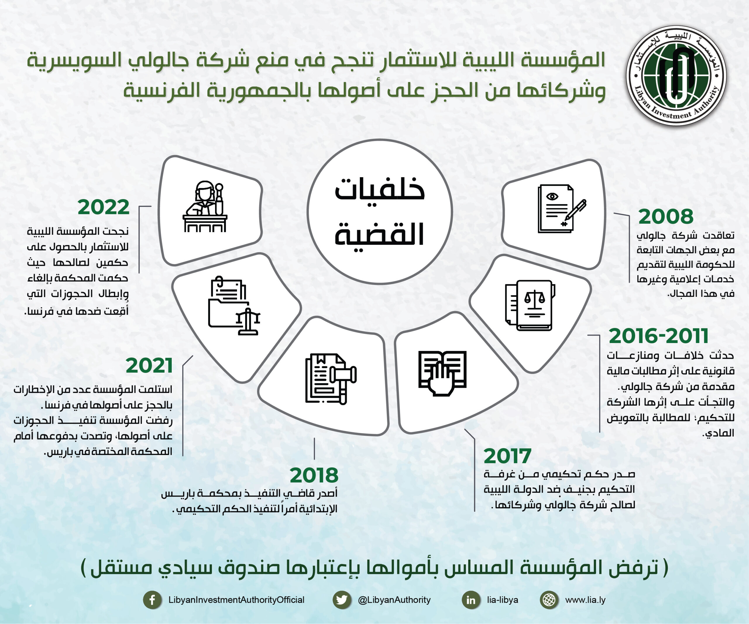 المؤسسة الليبية للاستثمار تنجح في منع شركة جالولي السويسرية وشركائها من الحجز على أصولها بالجمهورية الفرنسية