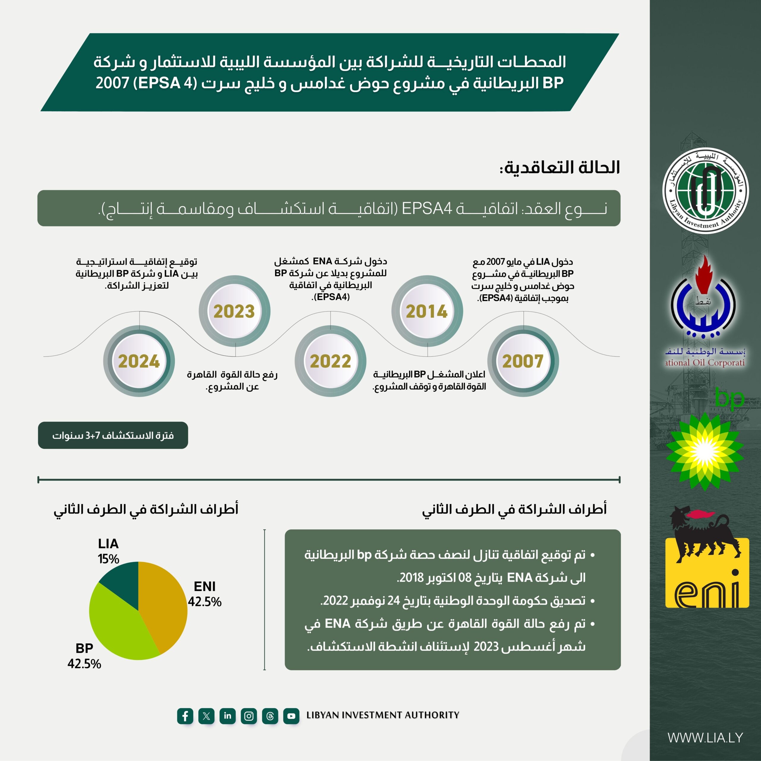 المحطات التاريخيــة للشراكة بين المؤسسة الليبية للاستثمار وشركة BP البريطانية في مشروع حوض غدامس و خليج سرت (EPSA 4) 2007.