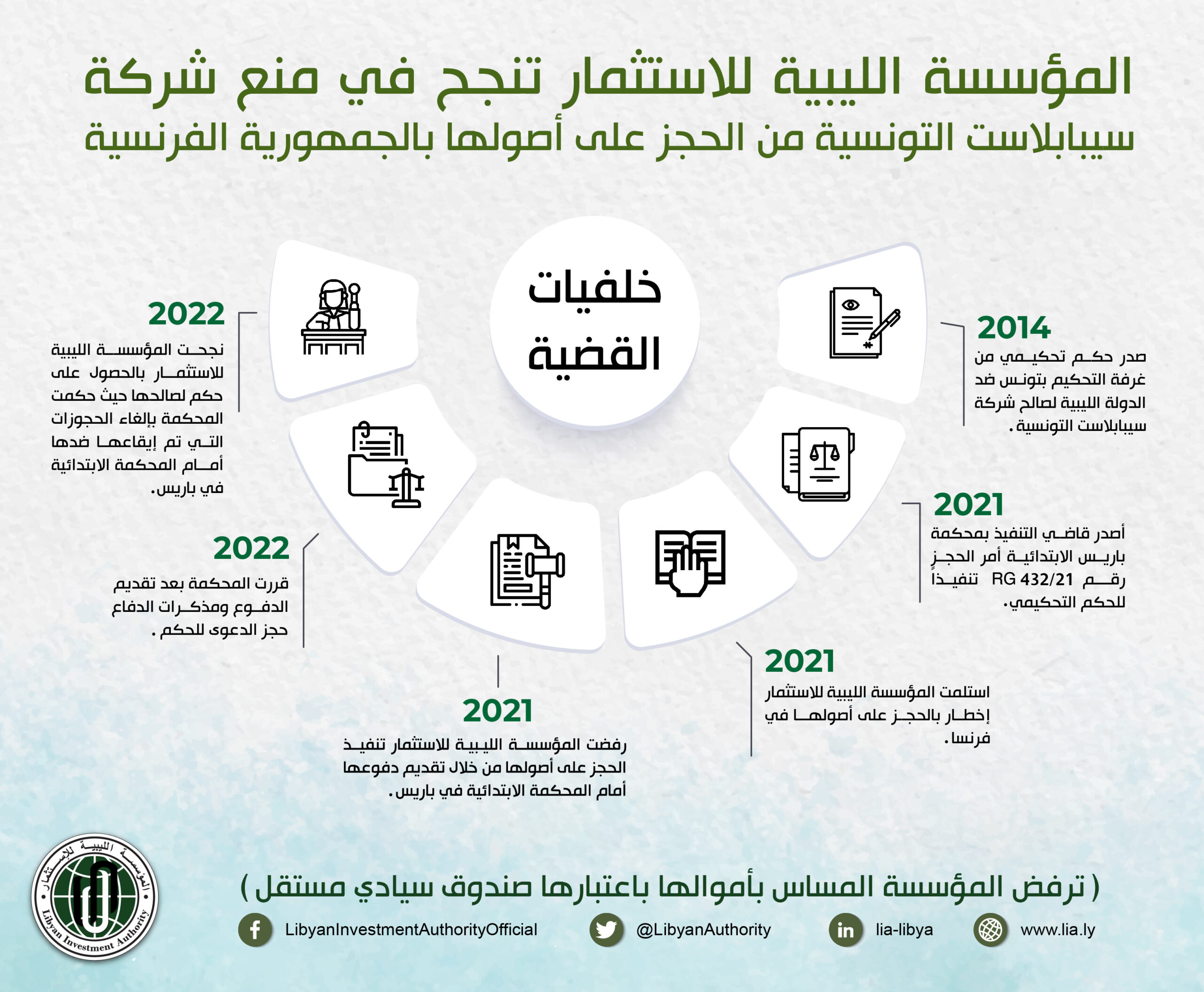 المؤسسة الليبية للاستثمار تنجح في منع شركة سيبابلاست التونسية من الحجز على أصولها بالجمهورية الفرنسية.