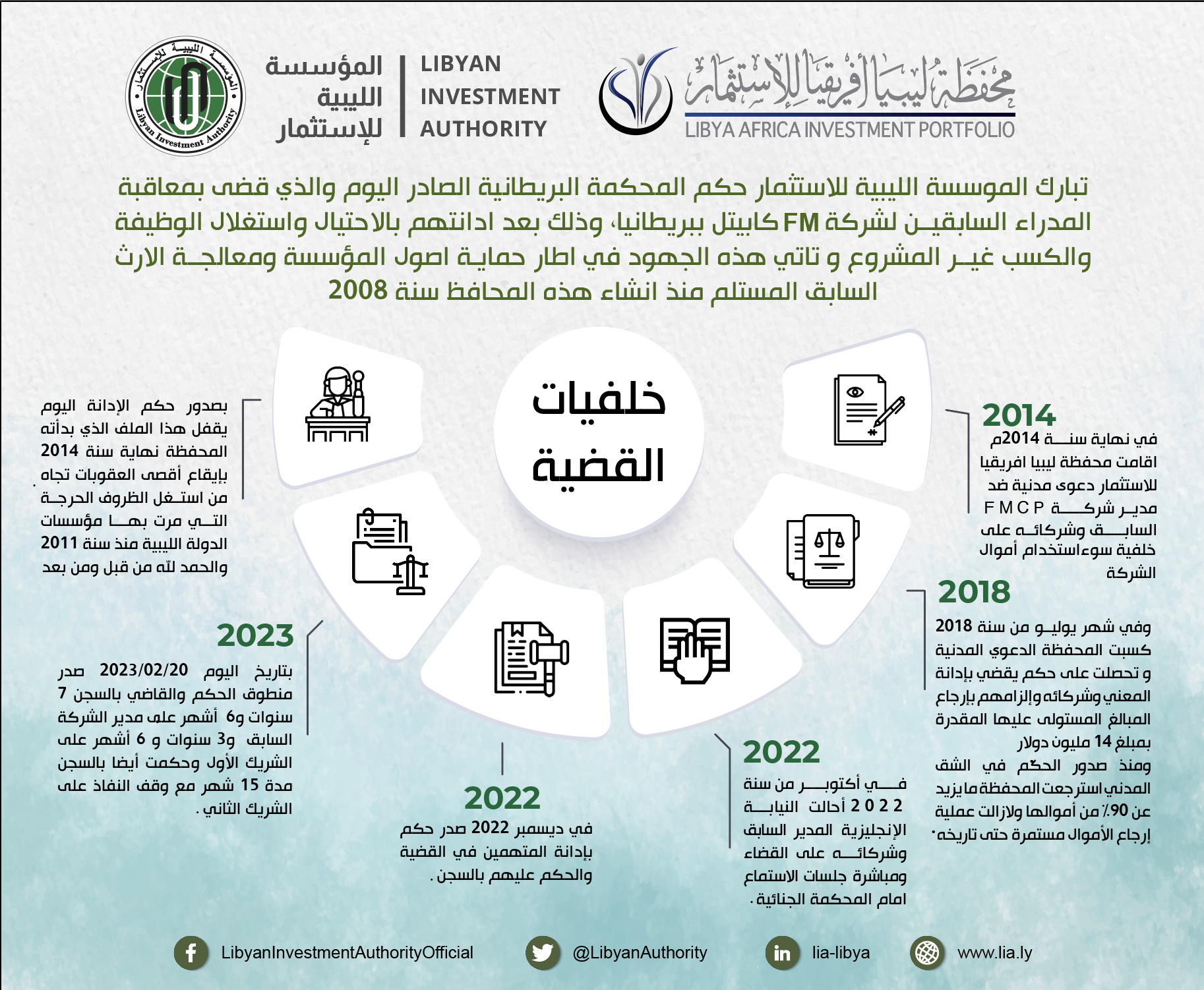 المؤسسة الليبية للاستثمار تبارك حكم المحكمة البريطانية الصادر اليوم والذي قضى بمعاقبة المدراء السابقين لشركة FM كابيتل ببريطانيا.