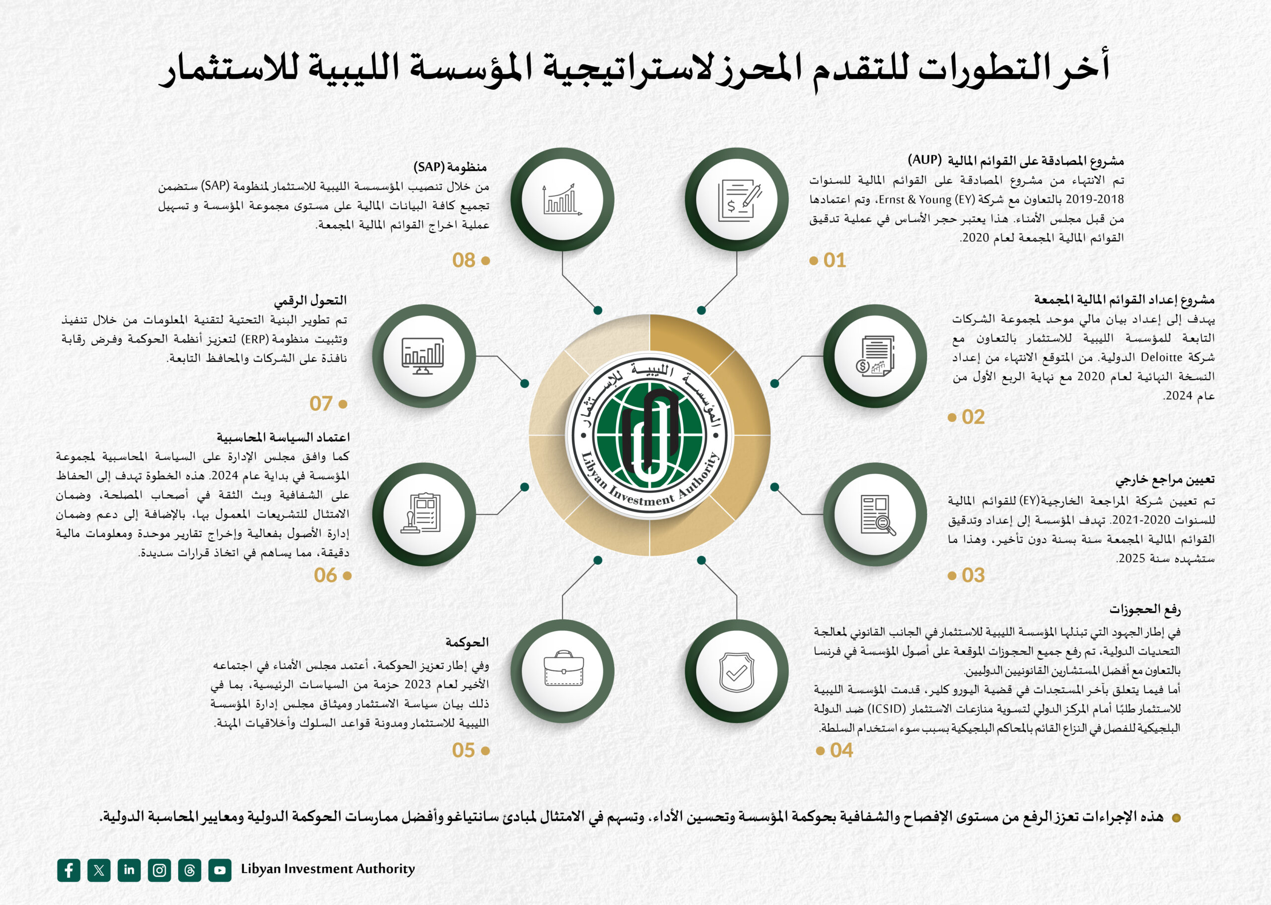 أخر التطورات للتقدم المحرز لاستراتيجية المؤسسة الليبية للاستثمار.