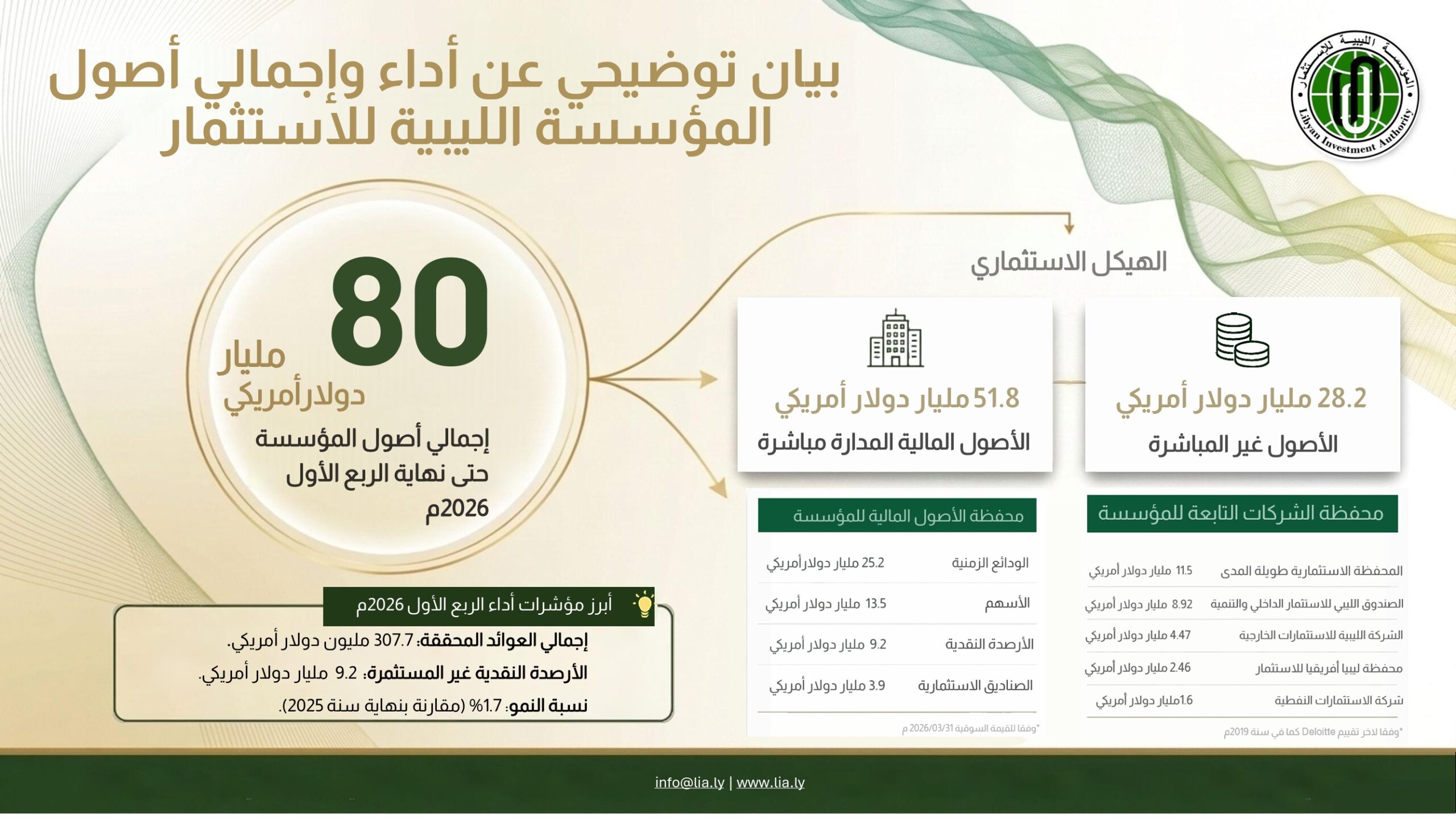 إجمالي أصول المؤسسة الليبية للاستثمار 20261 page 1 scaled