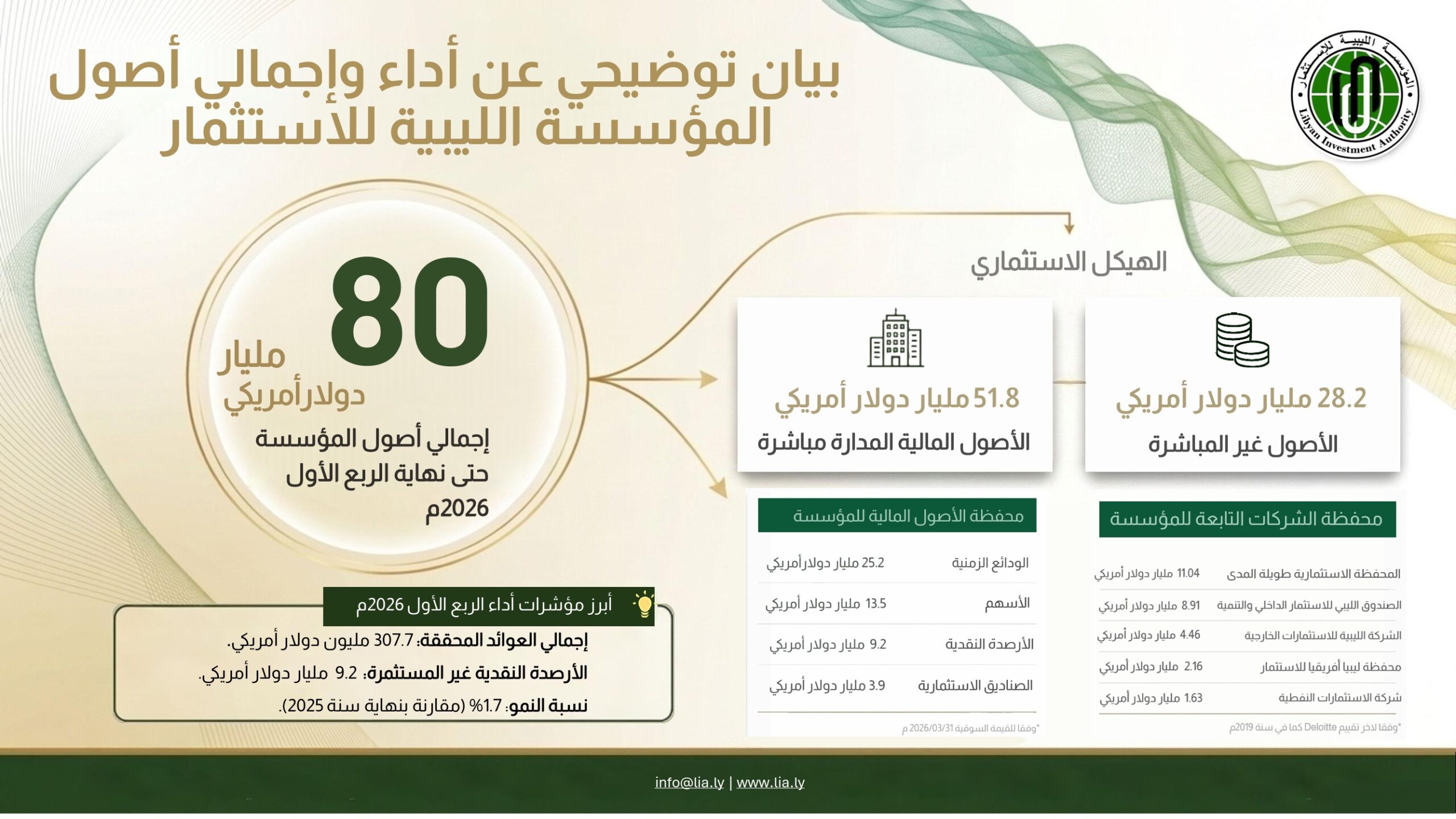 إجمالي أصول المؤسسة الليبية للاستثمار 20262 page 1 scaled